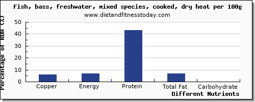 chart to show highest copper in sea bass per 100g